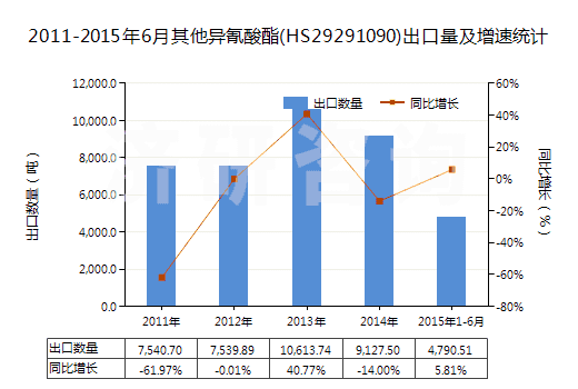 2011-2015年6月其他異氰酸酯(HS29291090)出口量及增速統(tǒng)計(jì)